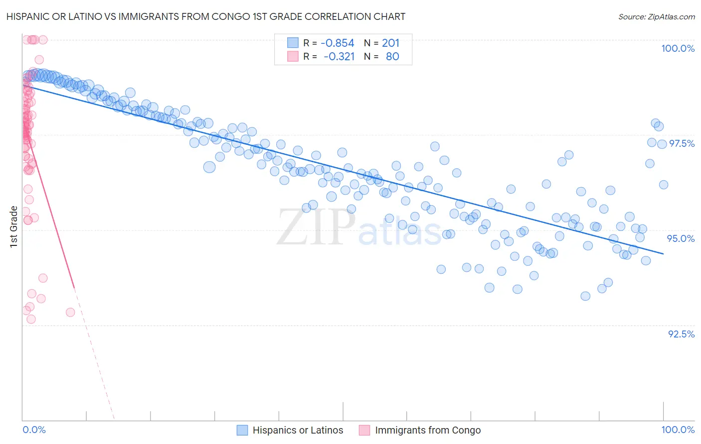 Hispanic or Latino vs Immigrants from Congo 1st Grade