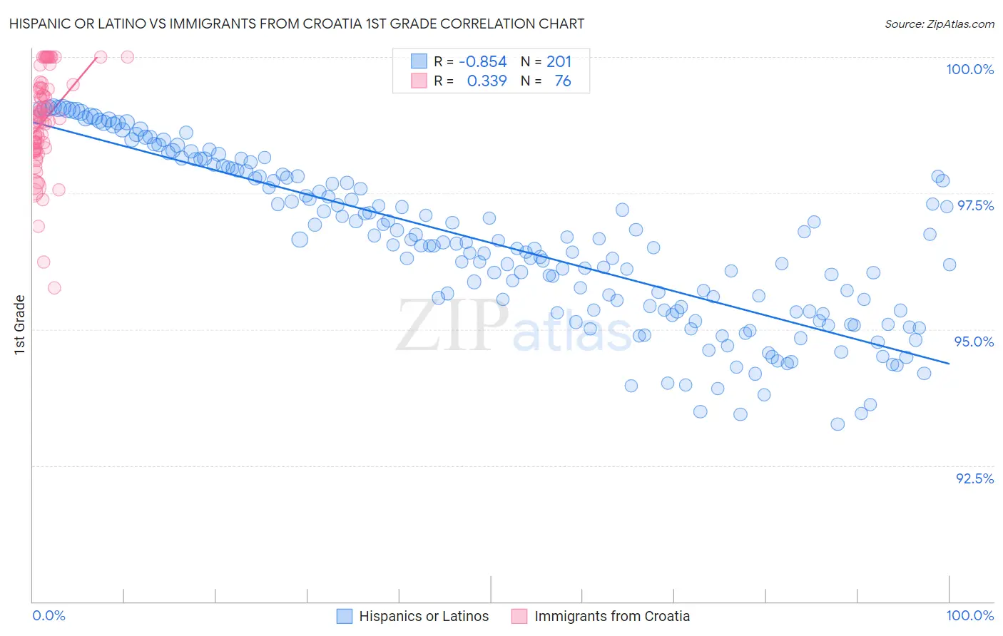 Hispanic or Latino vs Immigrants from Croatia 1st Grade