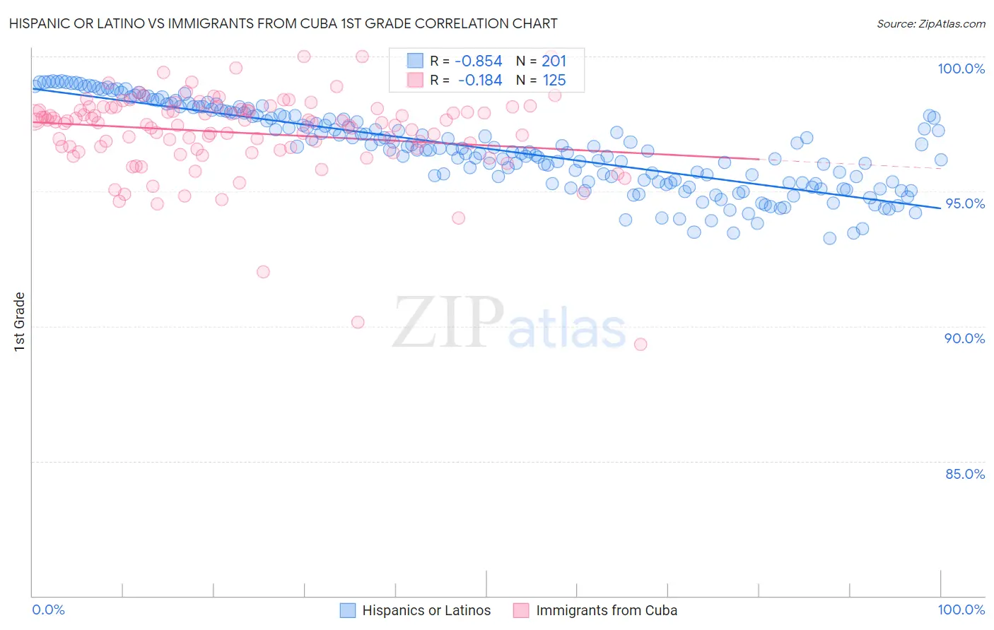 Hispanic or Latino vs Immigrants from Cuba 1st Grade