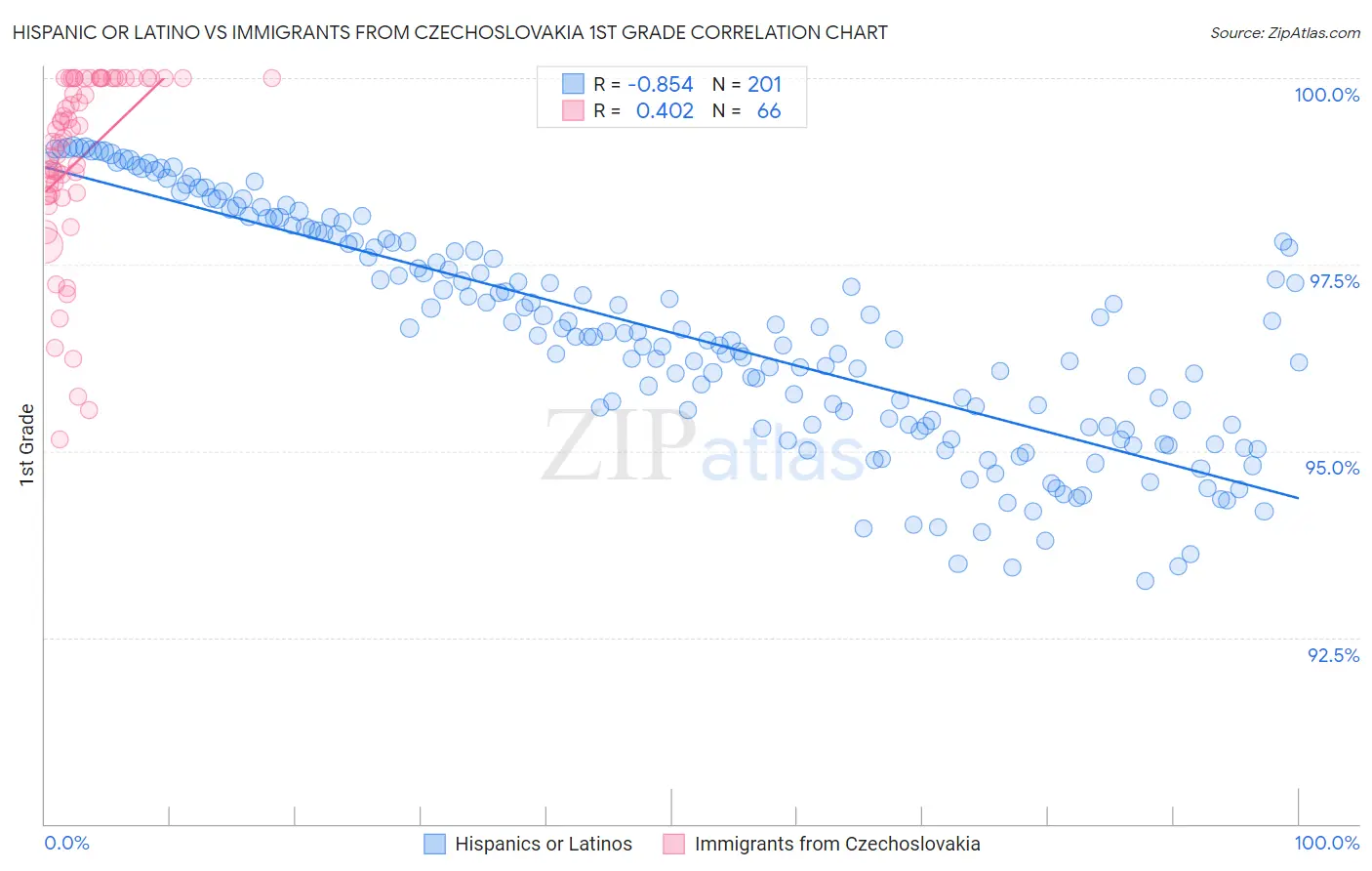 Hispanic or Latino vs Immigrants from Czechoslovakia 1st Grade