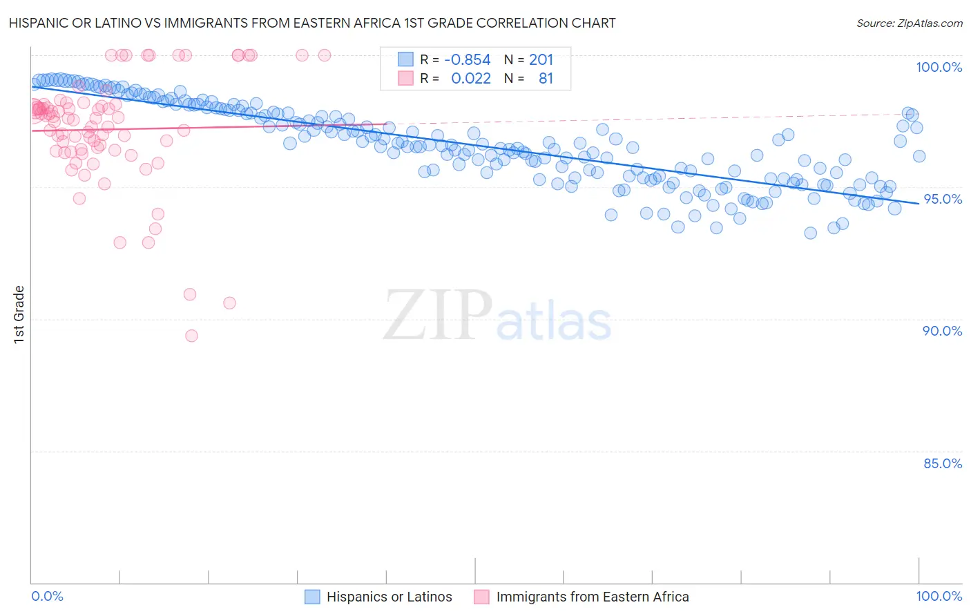Hispanic or Latino vs Immigrants from Eastern Africa 1st Grade