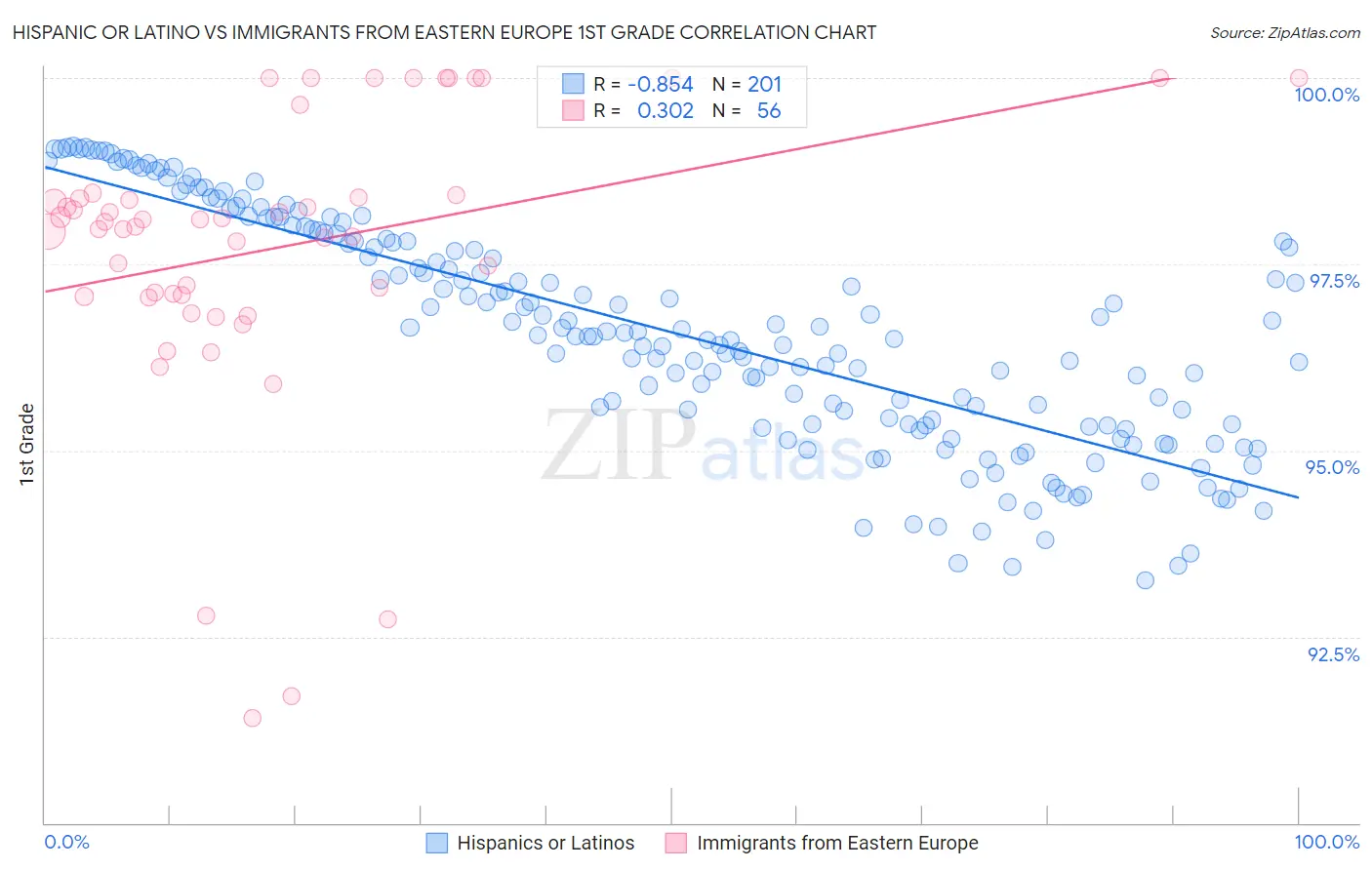 Hispanic or Latino vs Immigrants from Eastern Europe 1st Grade