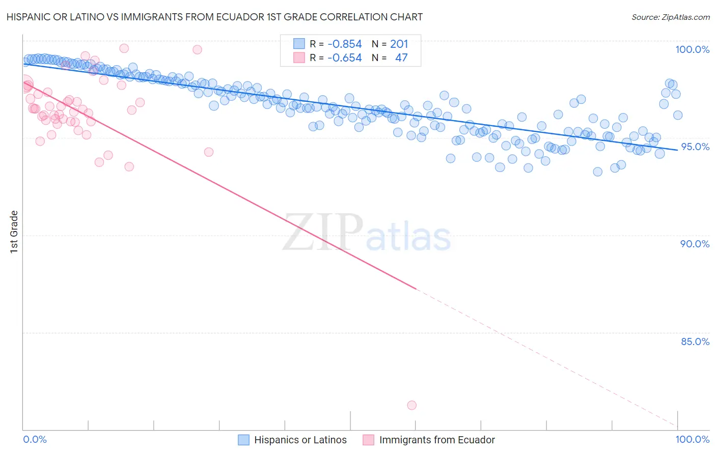 Hispanic or Latino vs Immigrants from Ecuador 1st Grade