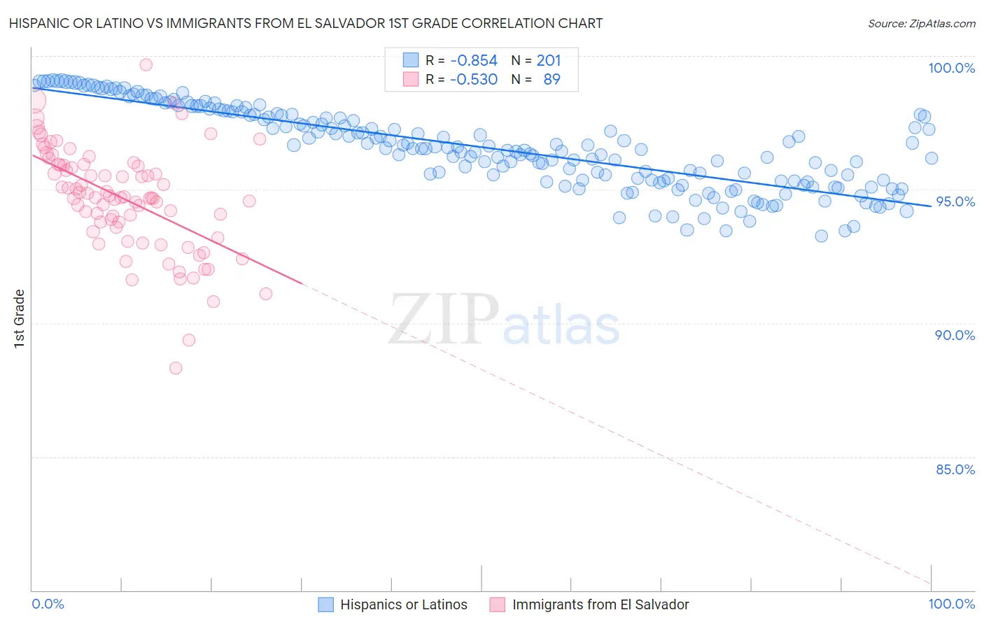 Hispanic or Latino vs Immigrants from El Salvador 1st Grade