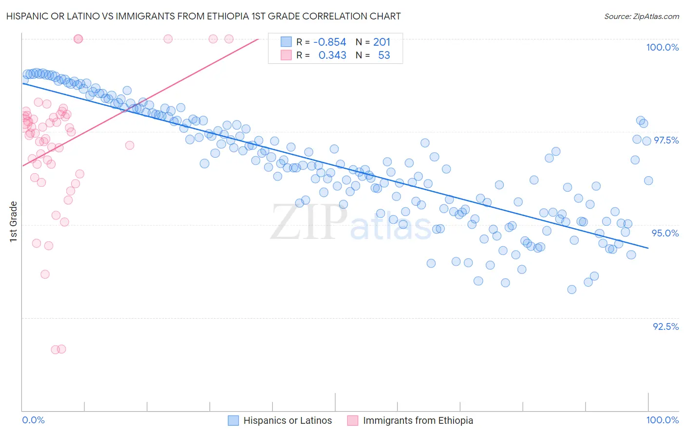 Hispanic or Latino vs Immigrants from Ethiopia 1st Grade