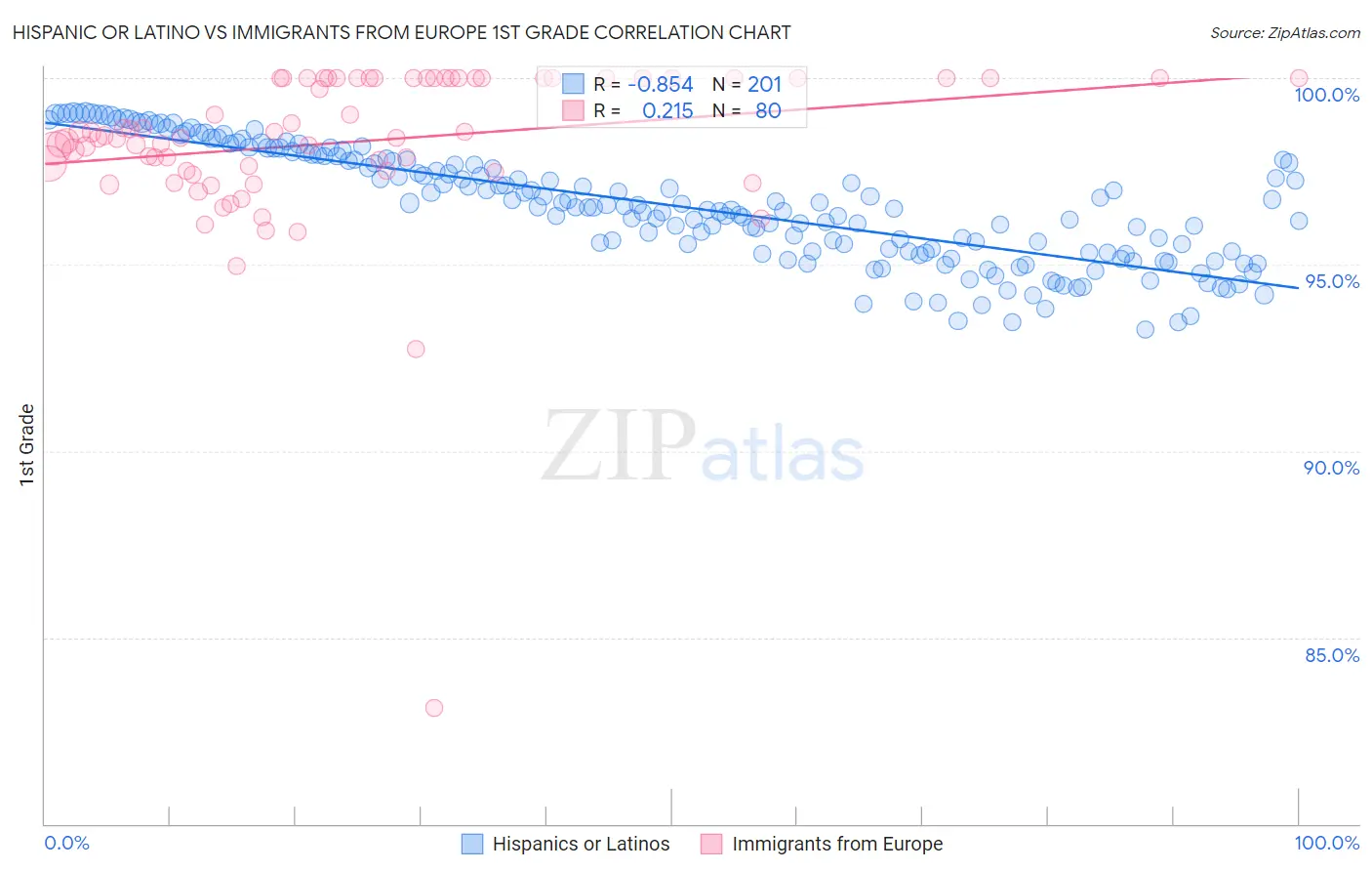 Hispanic or Latino vs Immigrants from Europe 1st Grade