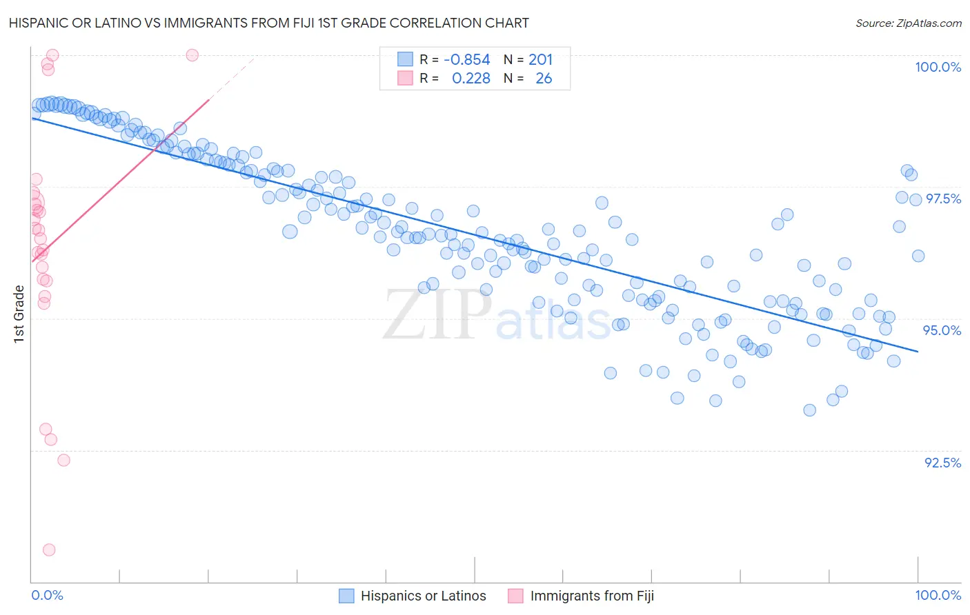Hispanic or Latino vs Immigrants from Fiji 1st Grade