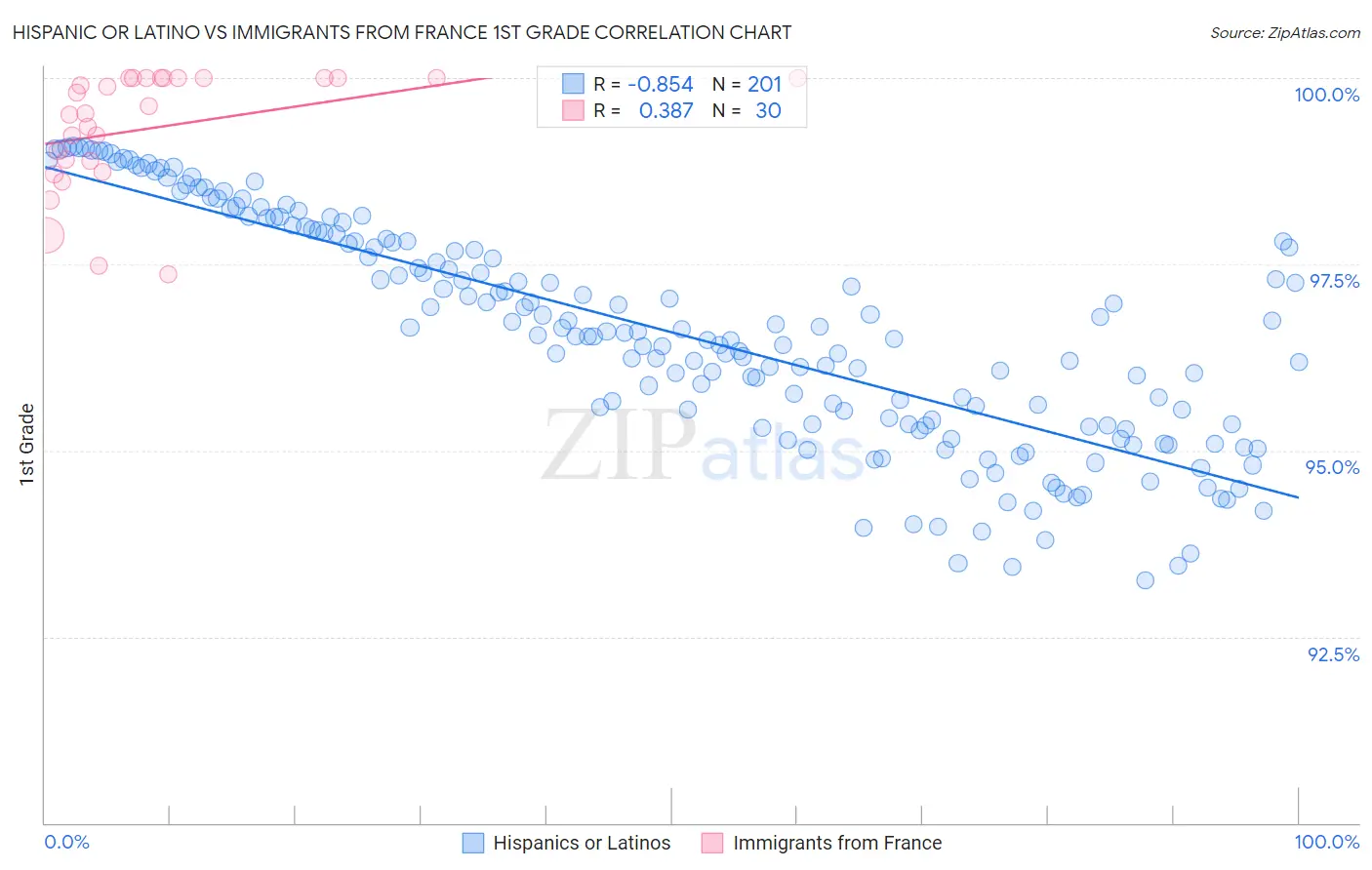 Hispanic or Latino vs Immigrants from France 1st Grade