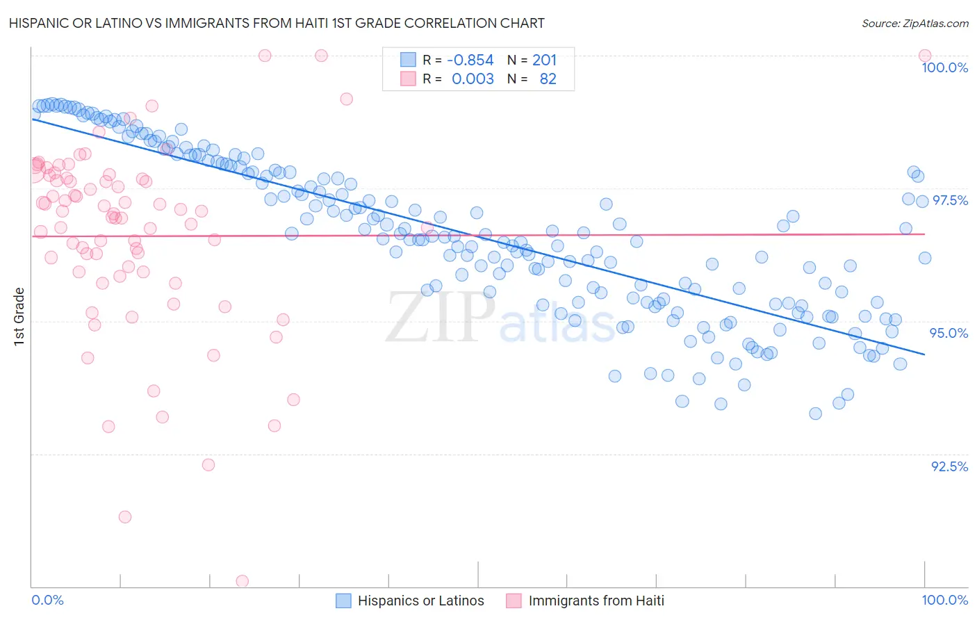 Hispanic or Latino vs Immigrants from Haiti 1st Grade