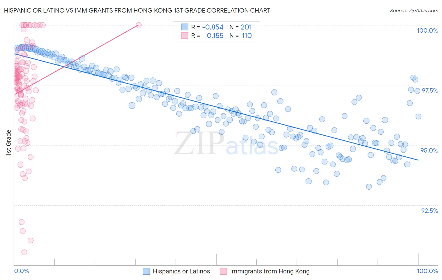 Hispanic or Latino vs Immigrants from Hong Kong 1st Grade