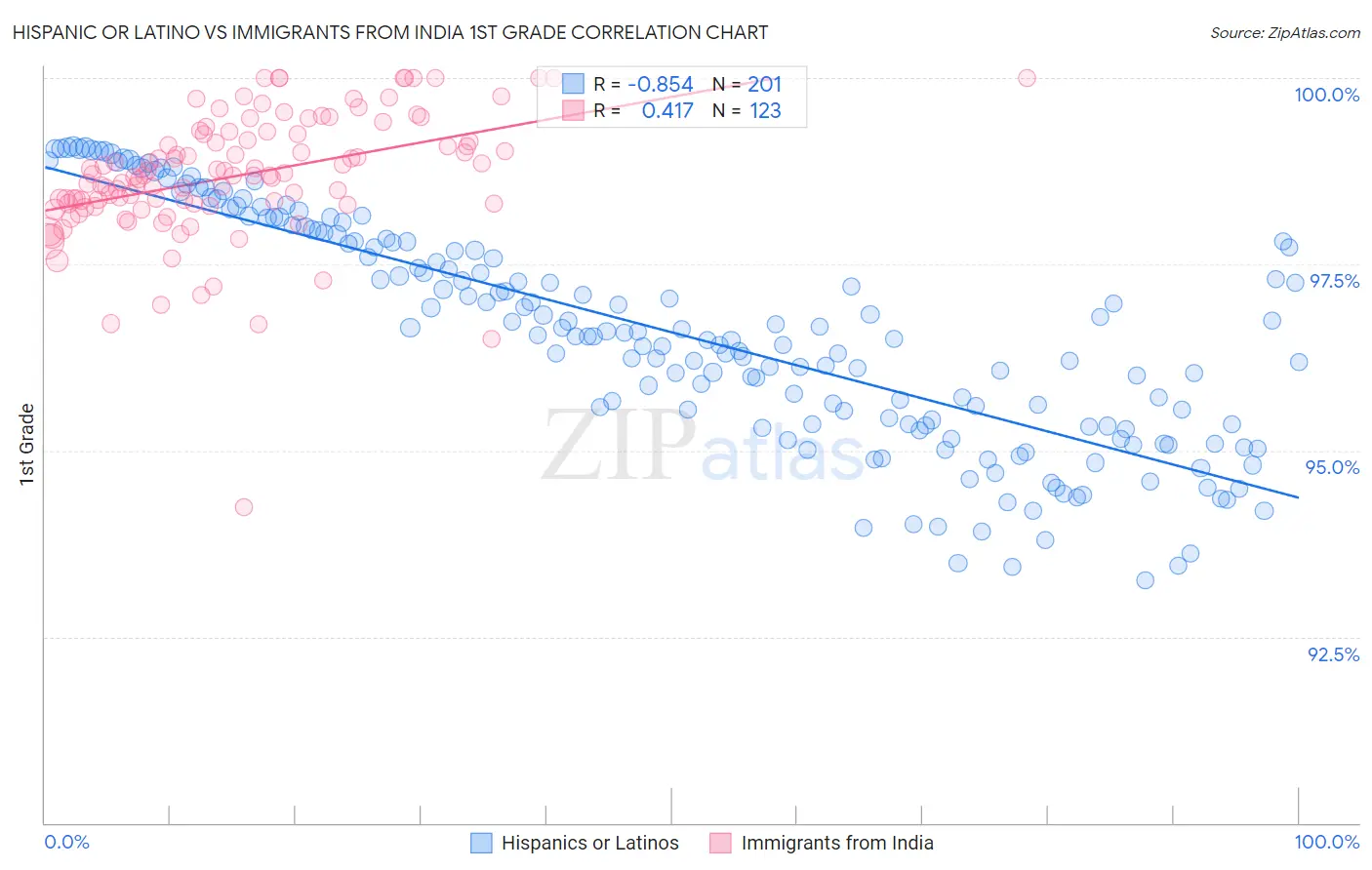 Hispanic or Latino vs Immigrants from India 1st Grade