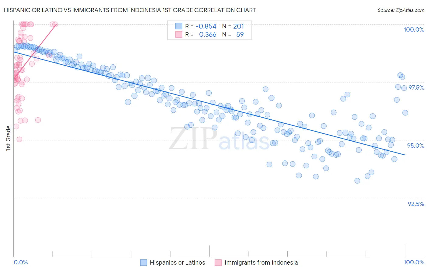 Hispanic or Latino vs Immigrants from Indonesia 1st Grade