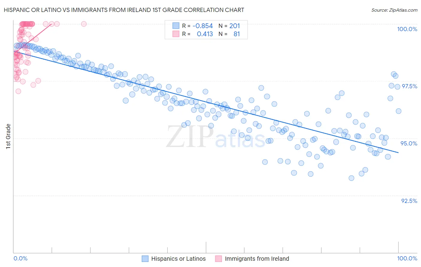 Hispanic or Latino vs Immigrants from Ireland 1st Grade