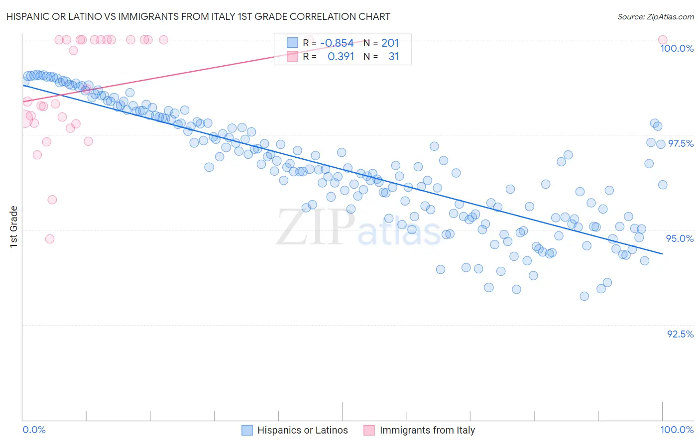 Hispanic or Latino vs Immigrants from Italy 1st Grade