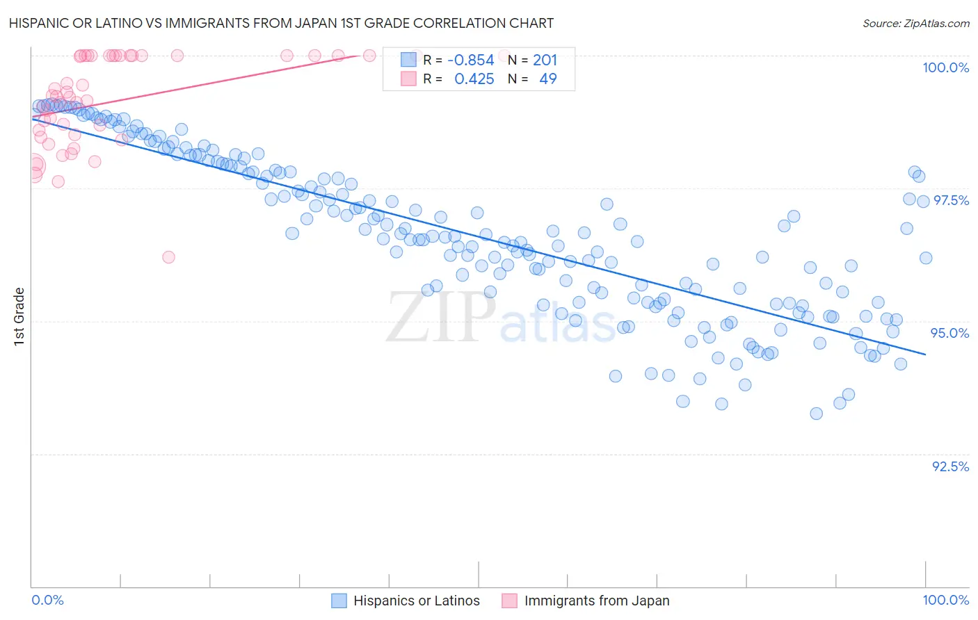 Hispanic or Latino vs Immigrants from Japan 1st Grade
