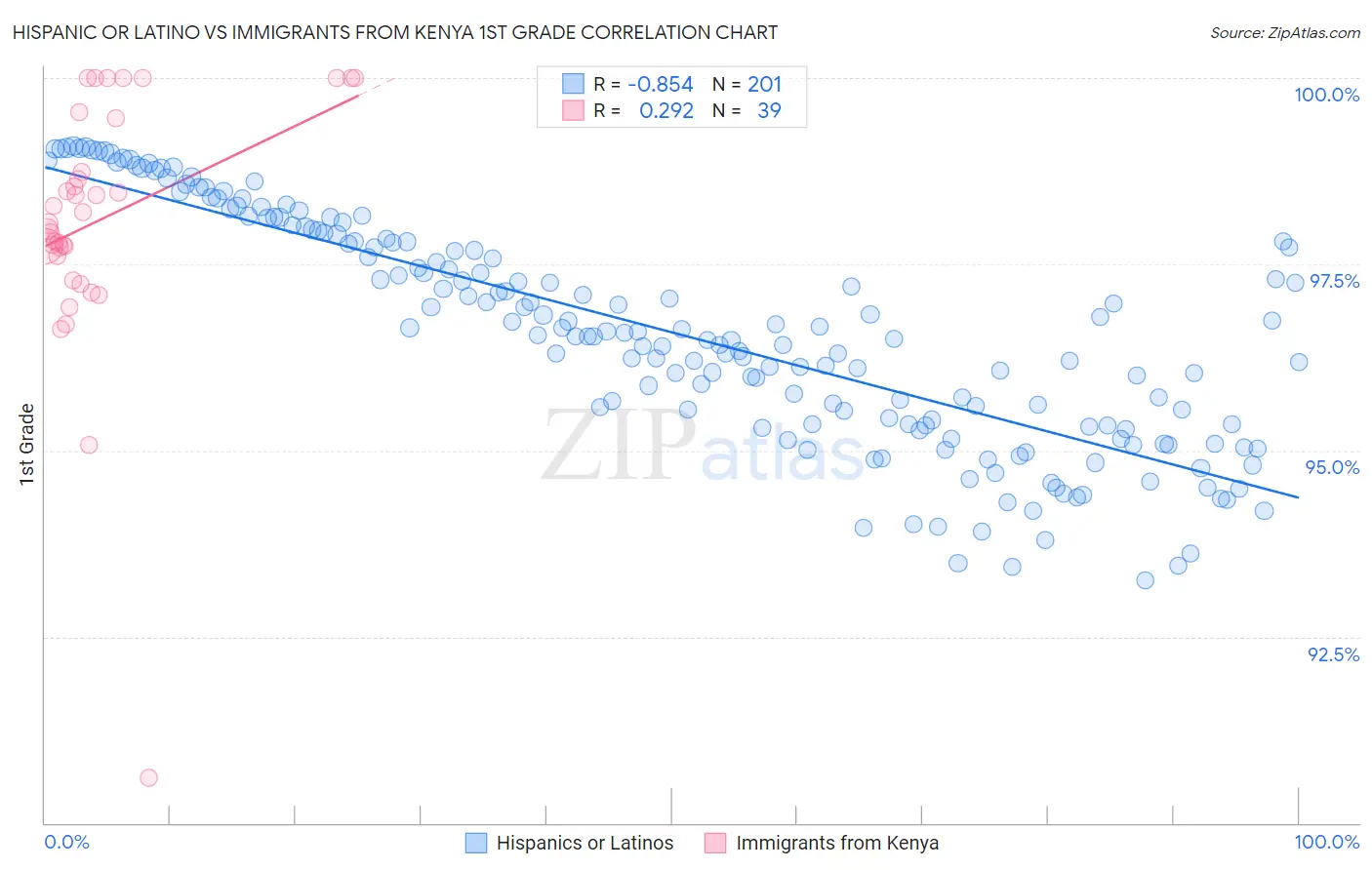 Hispanic or Latino vs Immigrants from Kenya 1st Grade