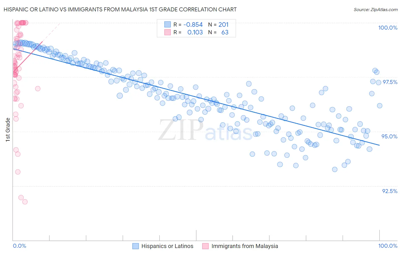 Hispanic or Latino vs Immigrants from Malaysia 1st Grade