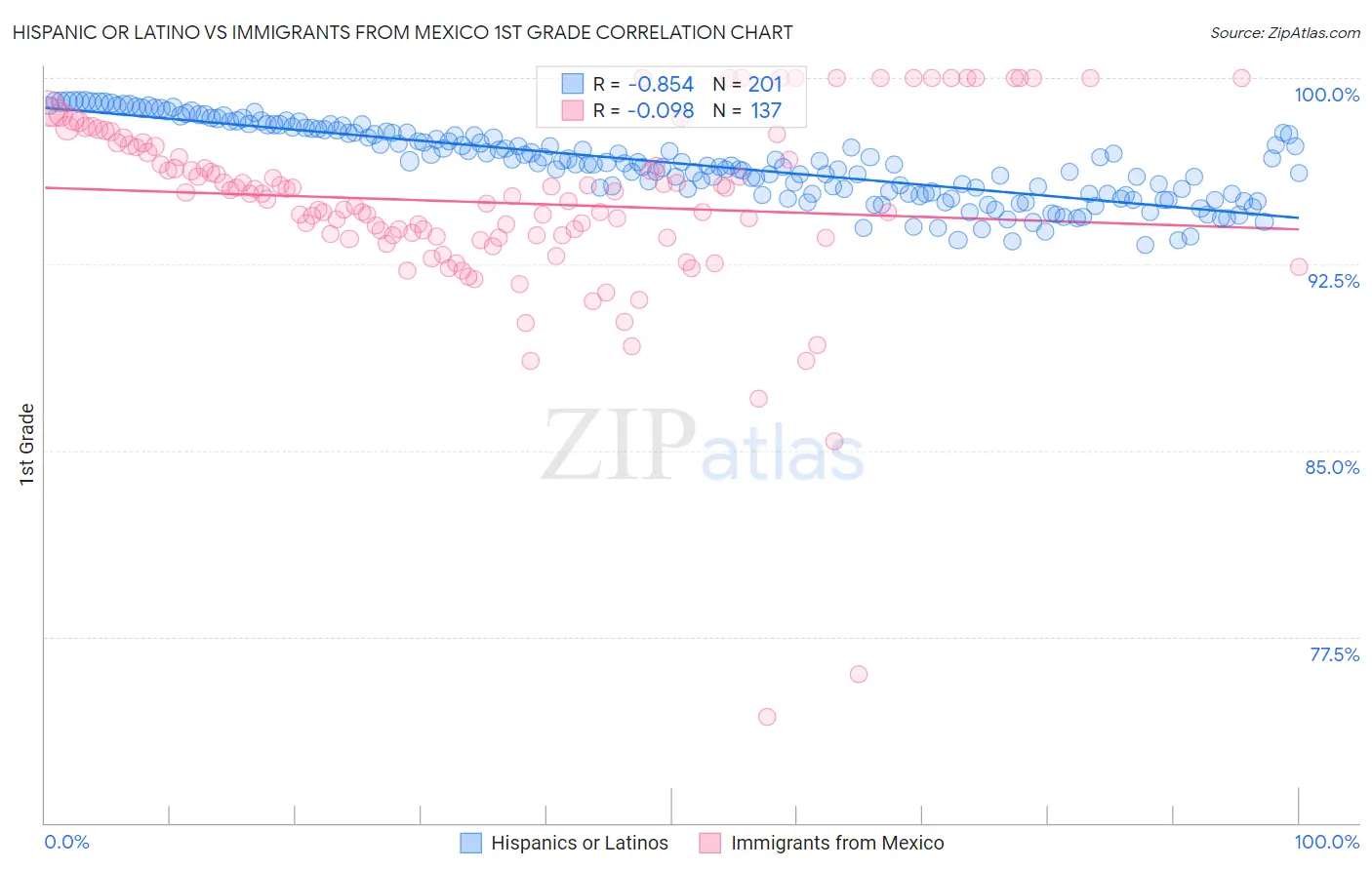 Hispanic or Latino vs Immigrants from Mexico 1st Grade