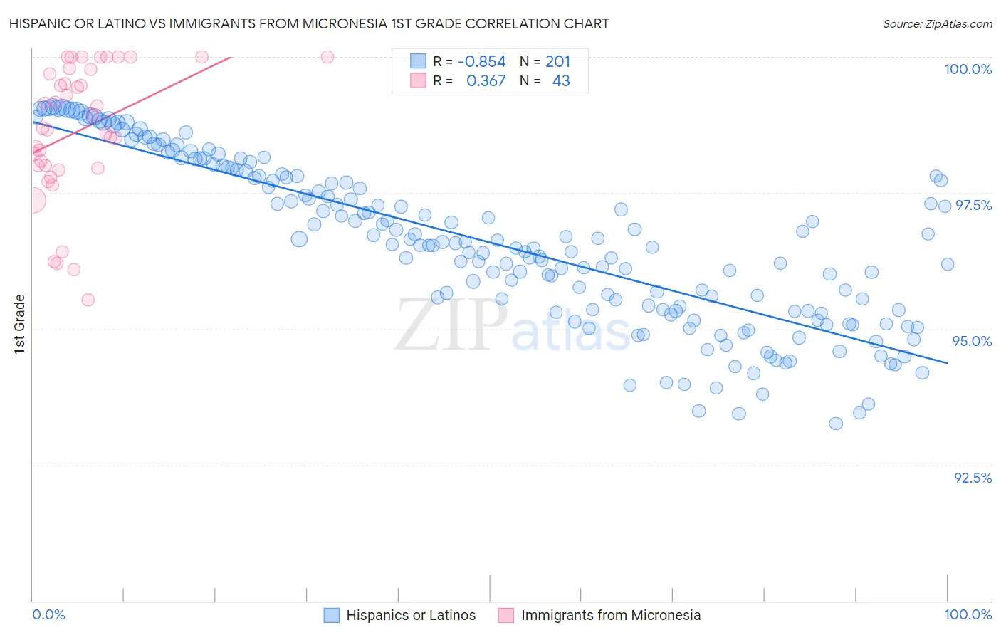 Hispanic or Latino vs Immigrants from Micronesia 1st Grade