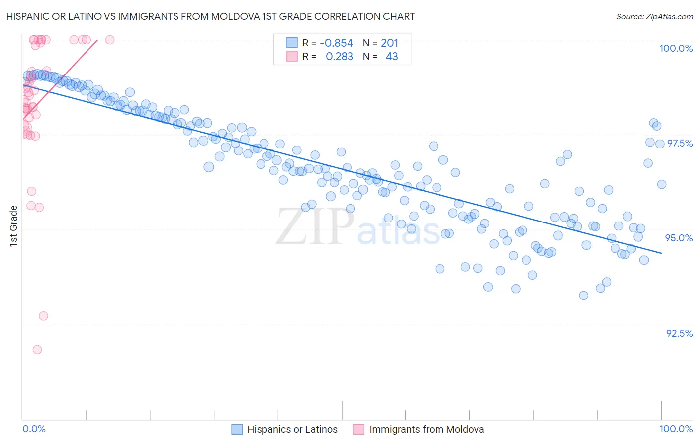 Hispanic or Latino vs Immigrants from Moldova 1st Grade
