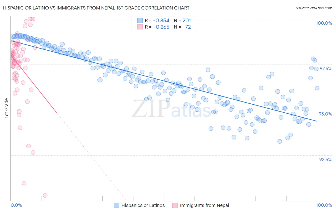 Hispanic or Latino vs Immigrants from Nepal 1st Grade