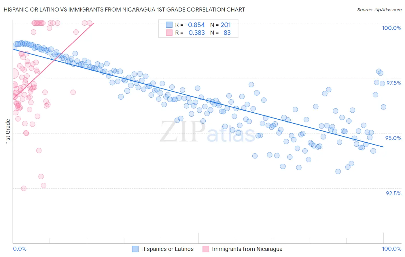 Hispanic or Latino vs Immigrants from Nicaragua 1st Grade