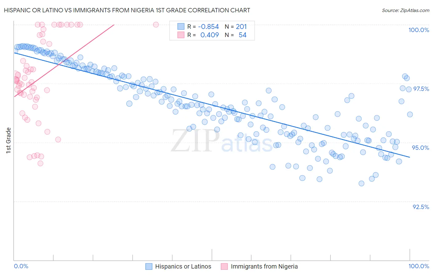 Hispanic or Latino vs Immigrants from Nigeria 1st Grade