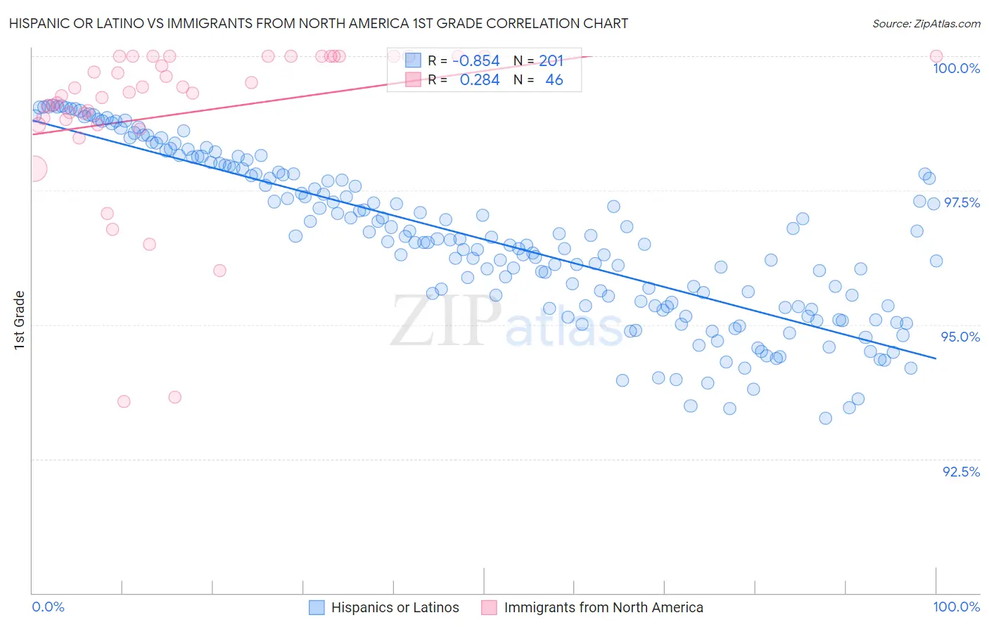Hispanic or Latino vs Immigrants from North America 1st Grade