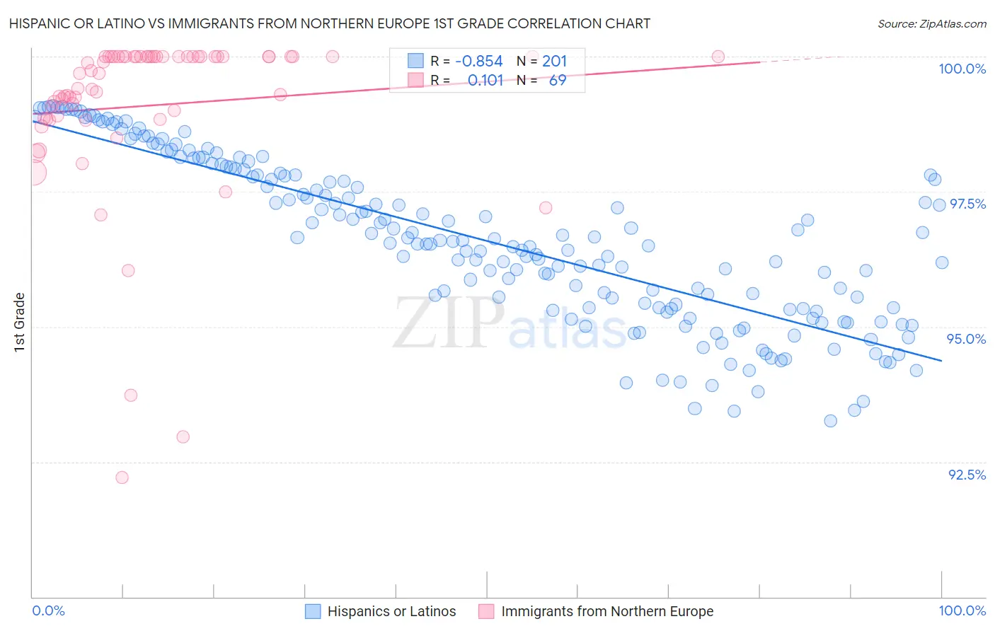 Hispanic or Latino vs Immigrants from Northern Europe 1st Grade