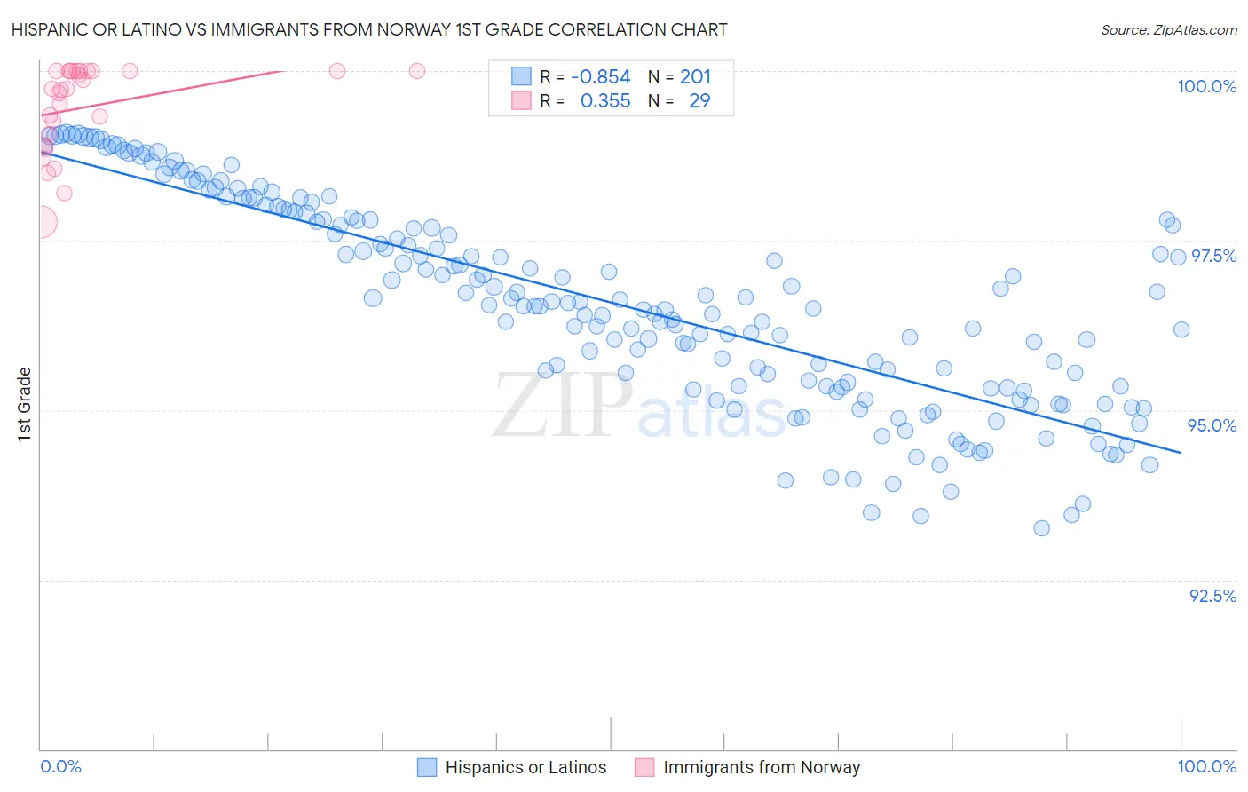Hispanic or Latino vs Immigrants from Norway 1st Grade