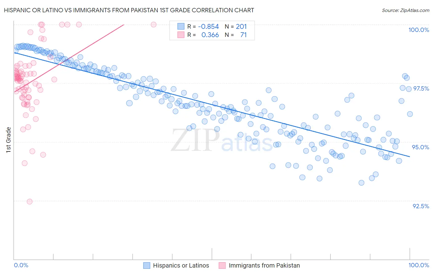 Hispanic or Latino vs Immigrants from Pakistan 1st Grade
