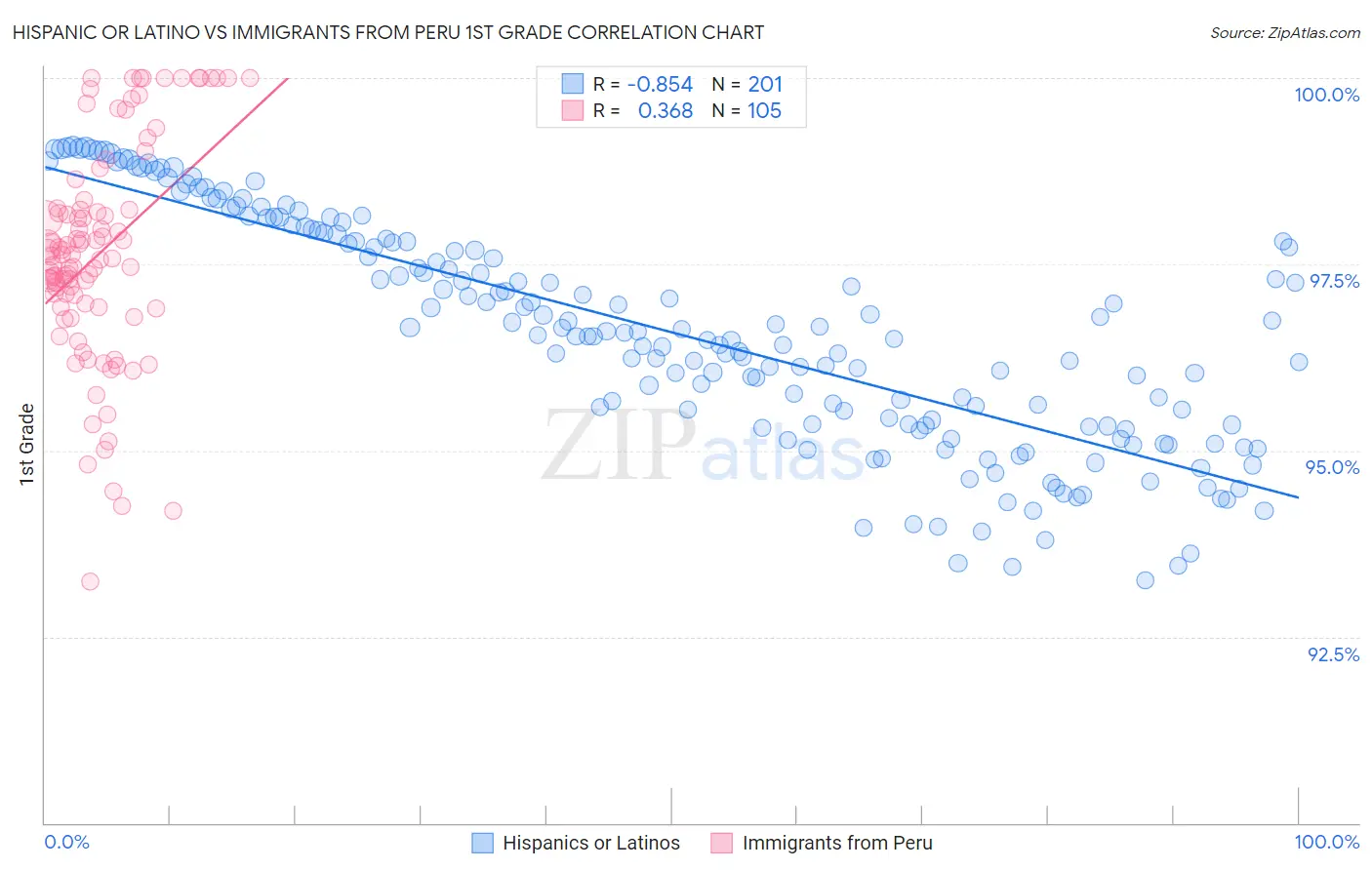 Hispanic or Latino vs Immigrants from Peru 1st Grade