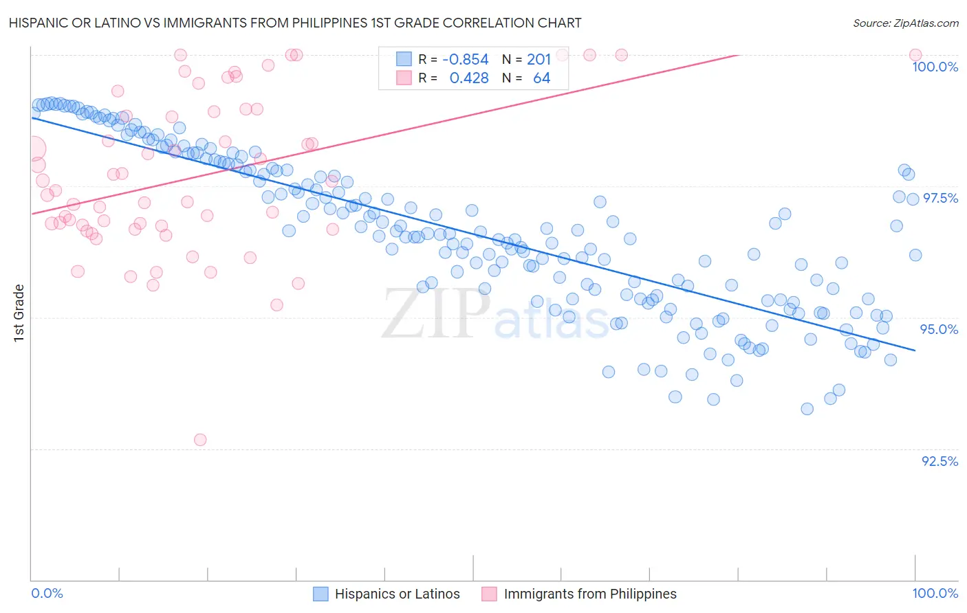 Hispanic or Latino vs Immigrants from Philippines 1st Grade