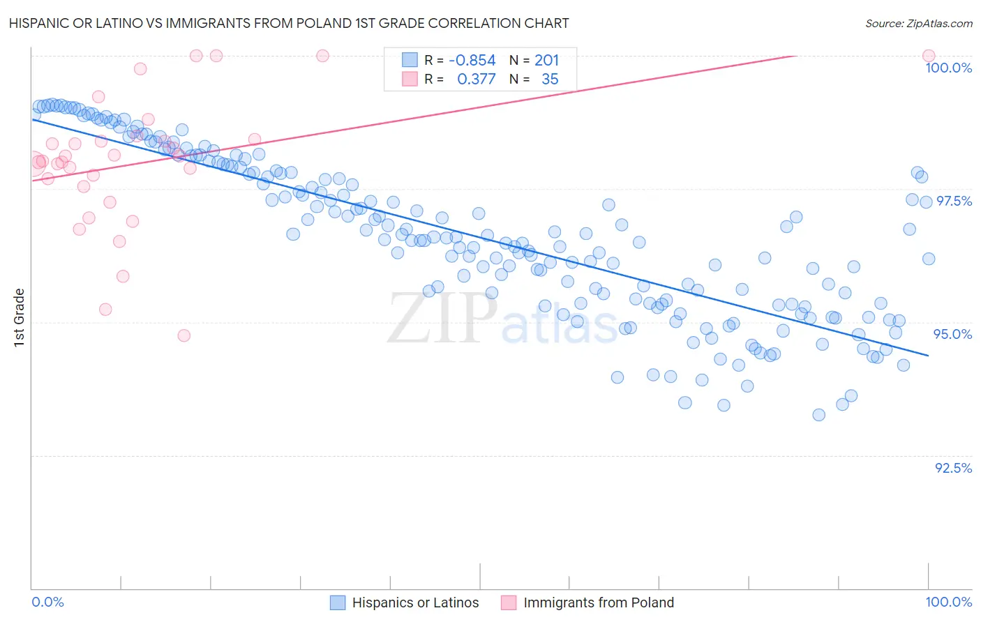 Hispanic or Latino vs Immigrants from Poland 1st Grade