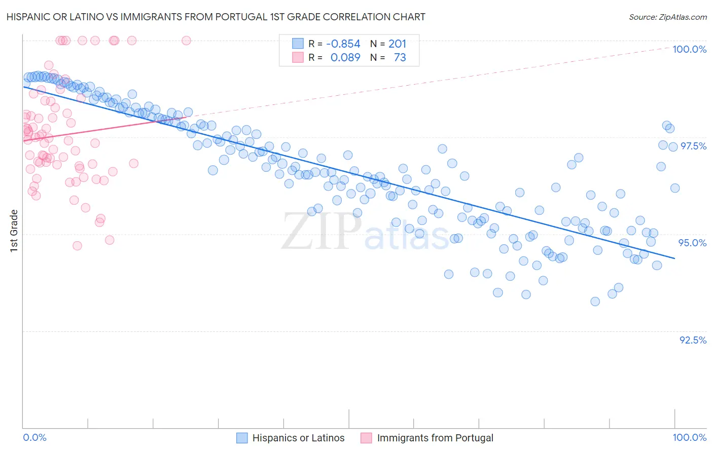 Hispanic or Latino vs Immigrants from Portugal 1st Grade
