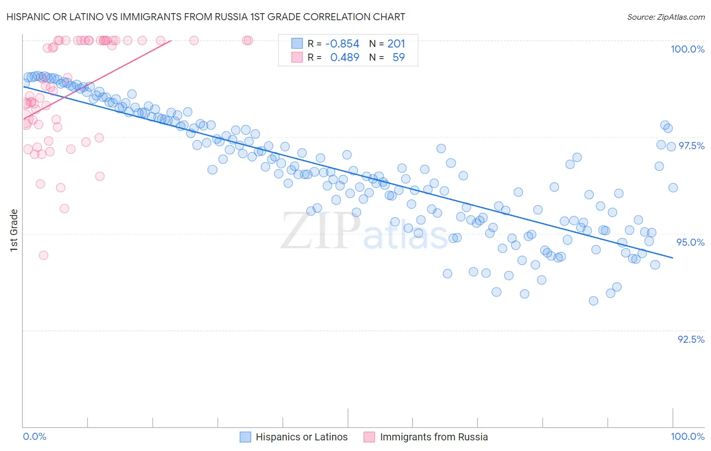 Hispanic or Latino vs Immigrants from Russia 1st Grade