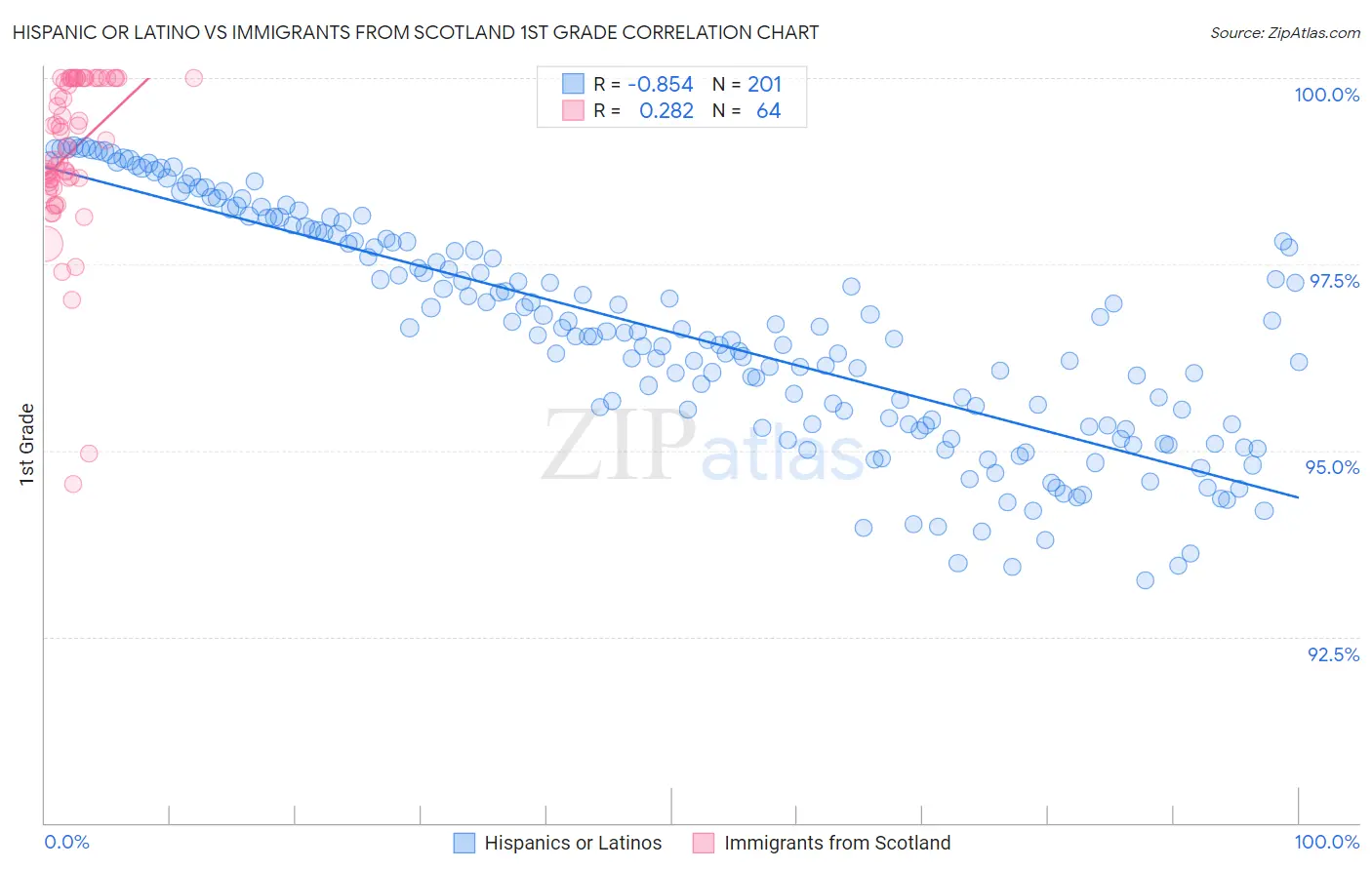 Hispanic or Latino vs Immigrants from Scotland 1st Grade