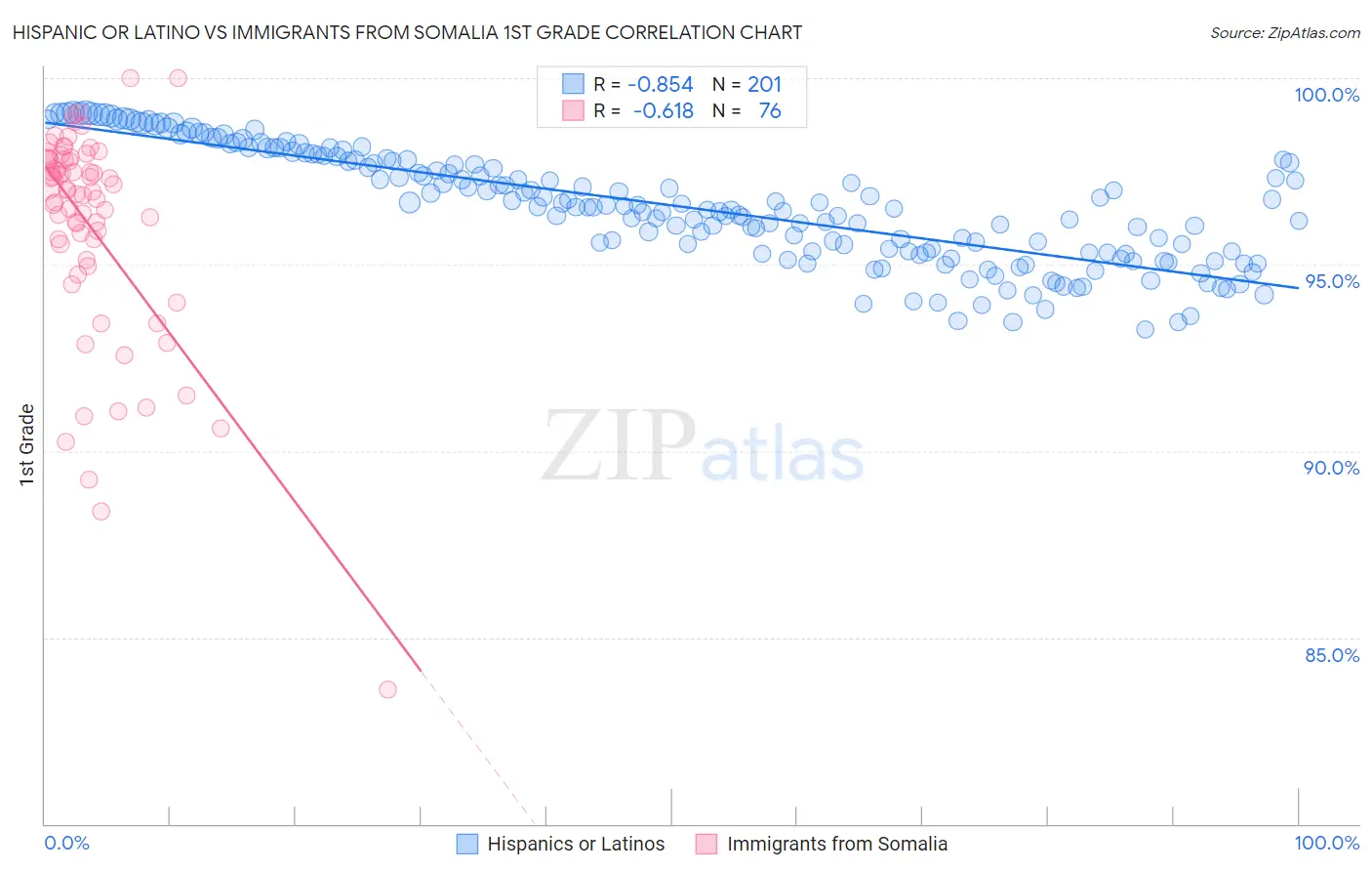 Hispanic or Latino vs Immigrants from Somalia 1st Grade