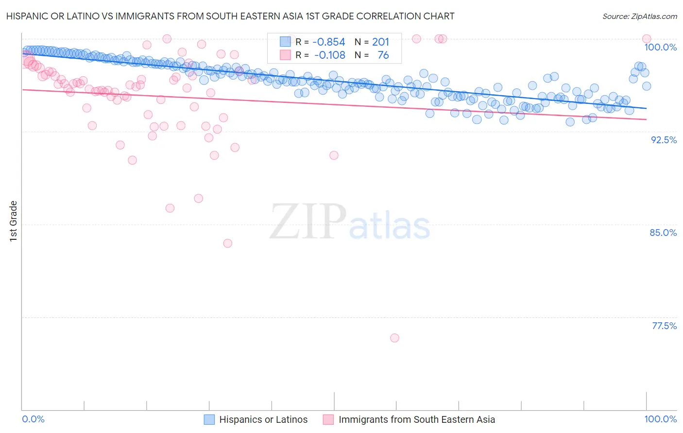 Hispanic or Latino vs Immigrants from South Eastern Asia 1st Grade