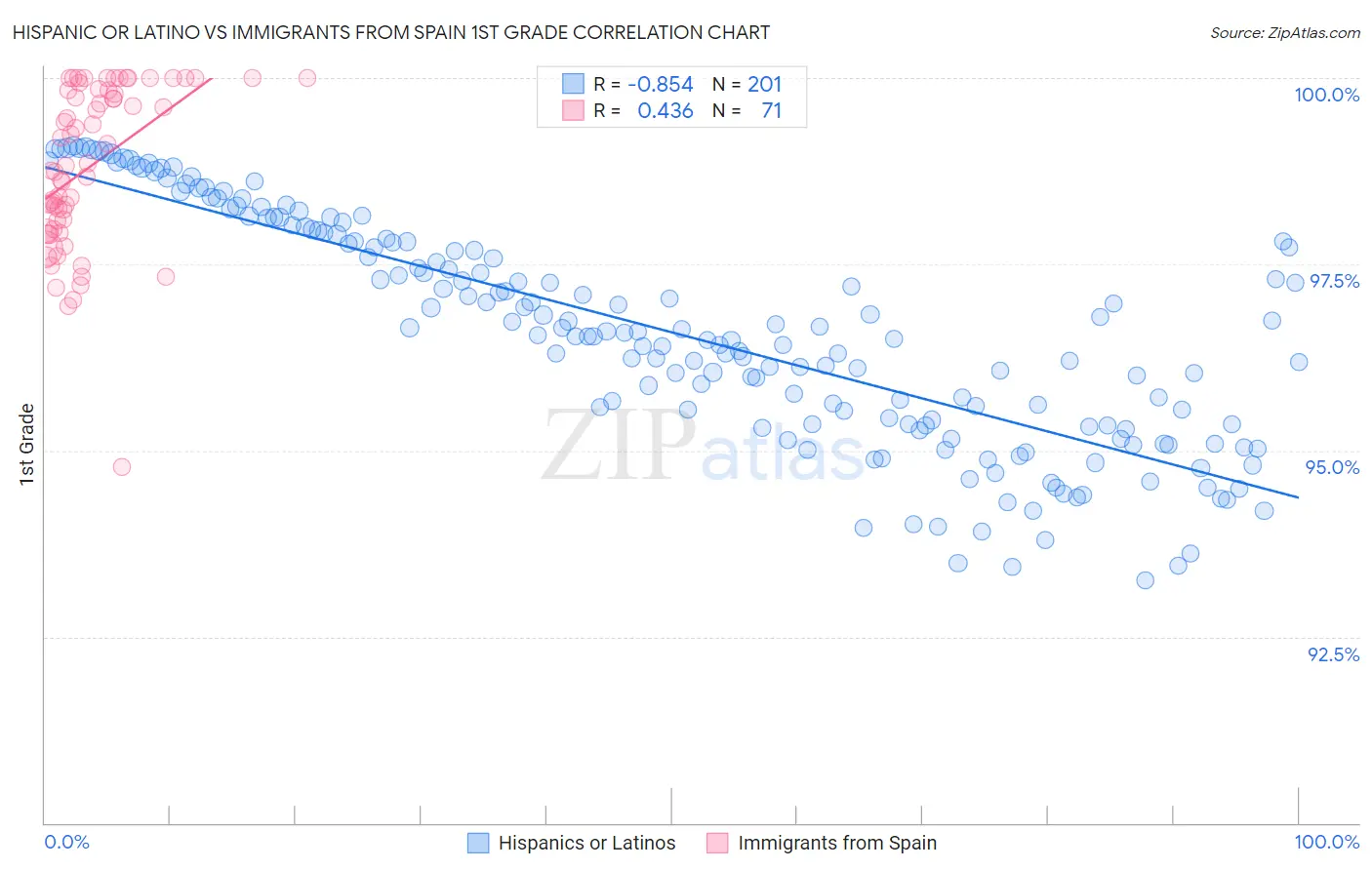 Hispanic or Latino vs Immigrants from Spain 1st Grade