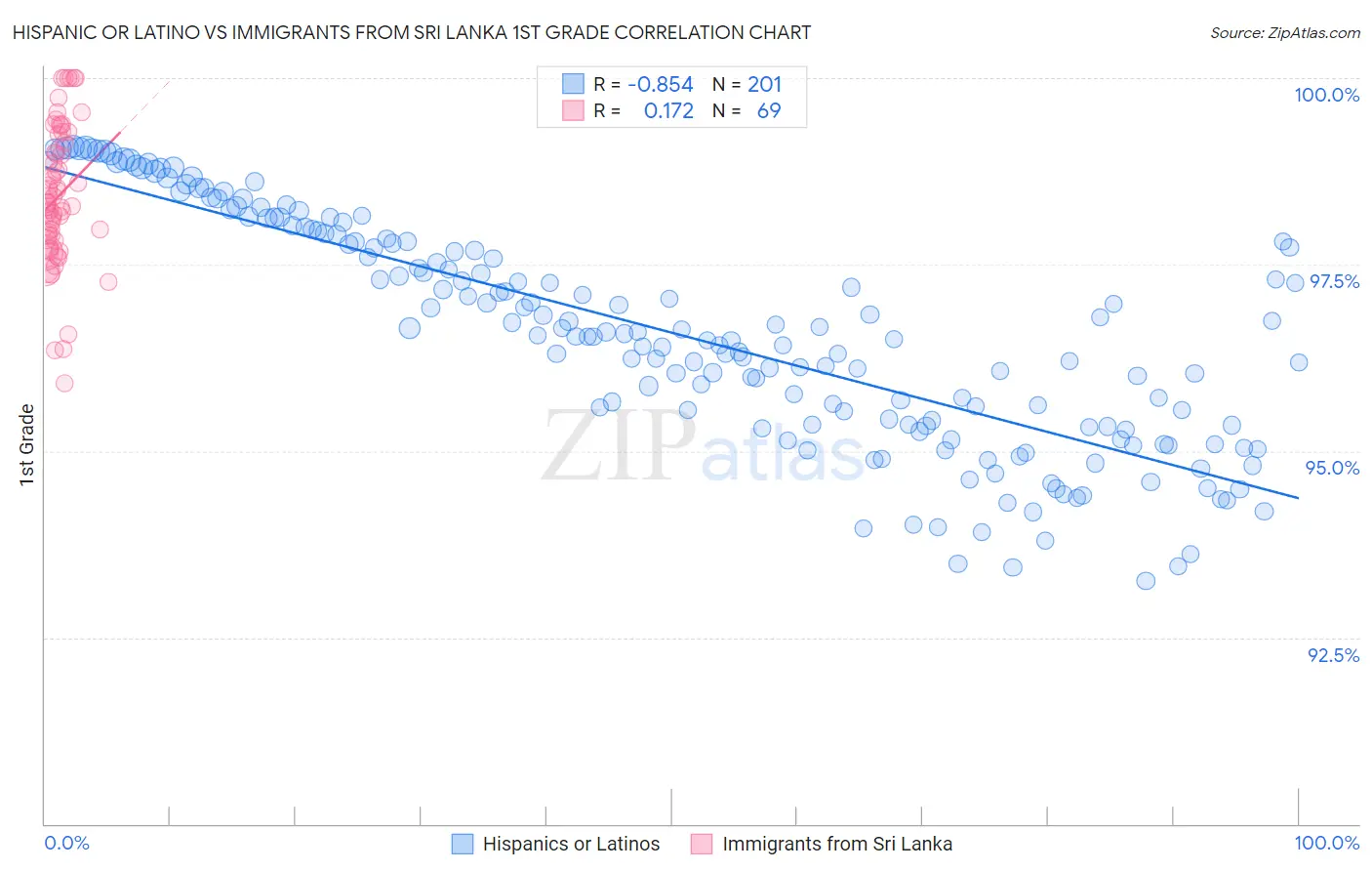 Hispanic or Latino vs Immigrants from Sri Lanka 1st Grade