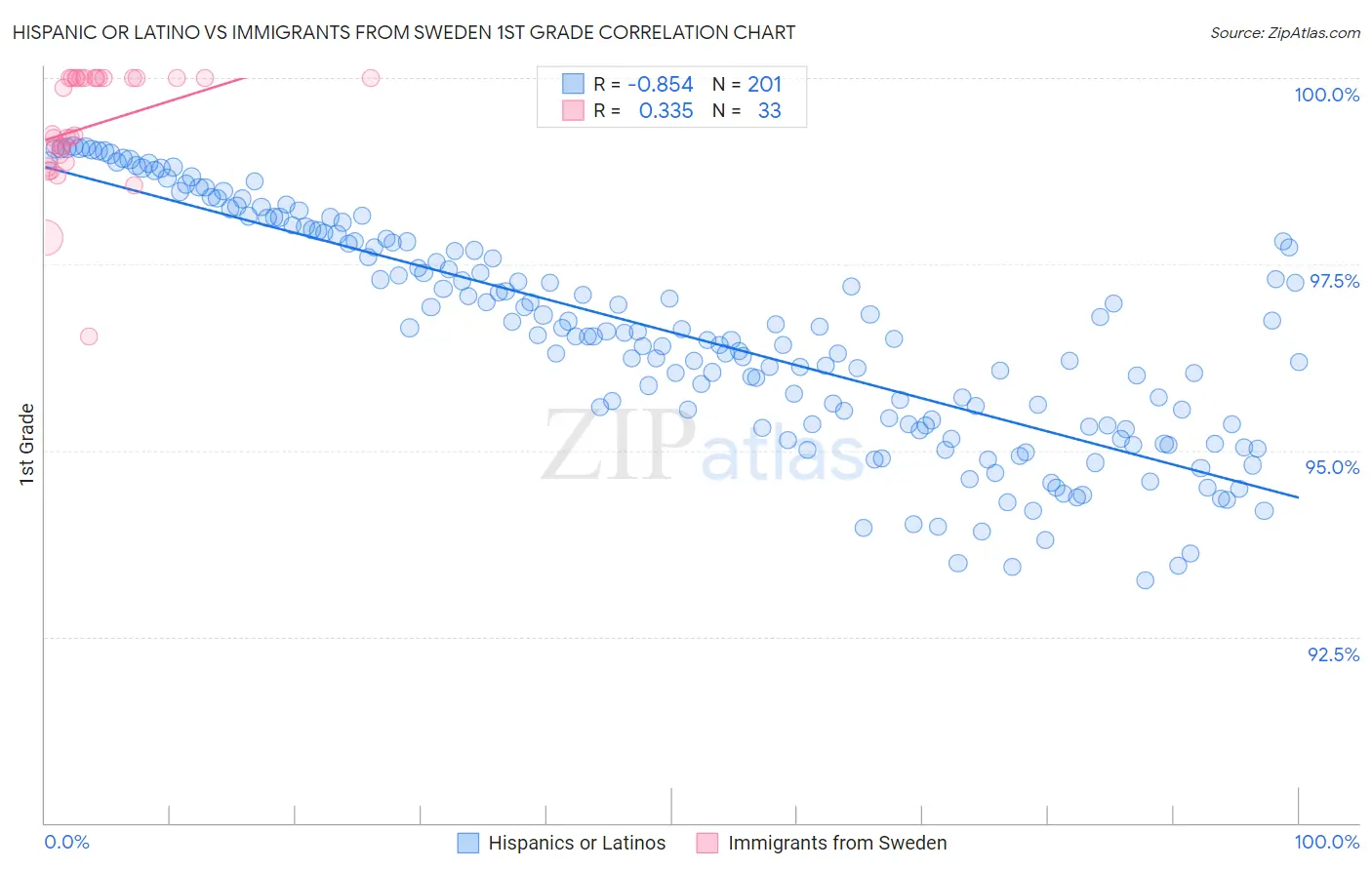 Hispanic or Latino vs Immigrants from Sweden 1st Grade