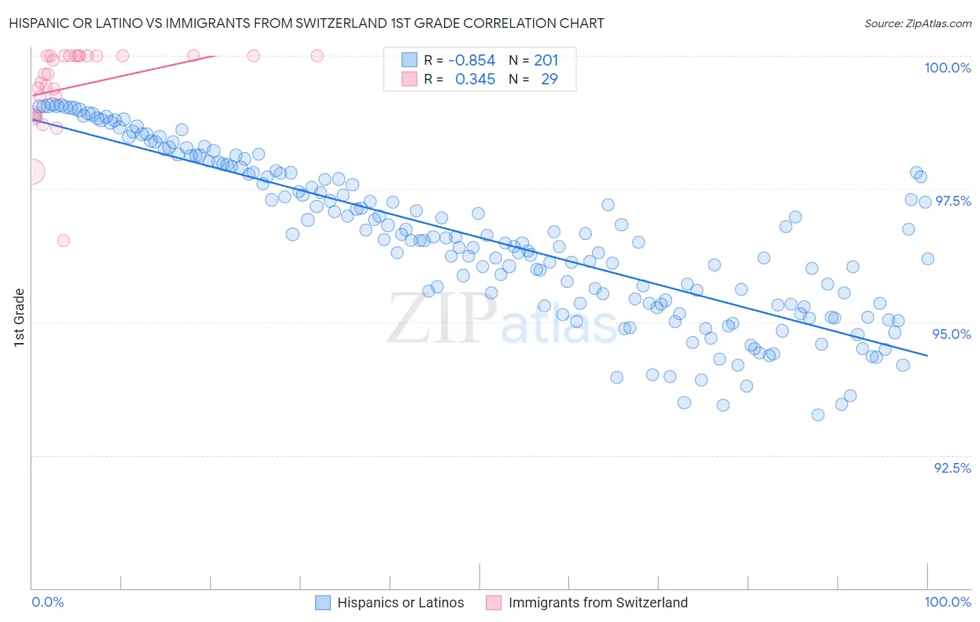 Hispanic or Latino vs Immigrants from Switzerland 1st Grade