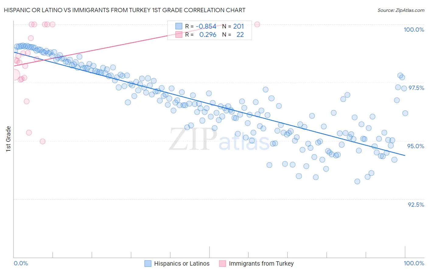 Hispanic or Latino vs Immigrants from Turkey 1st Grade