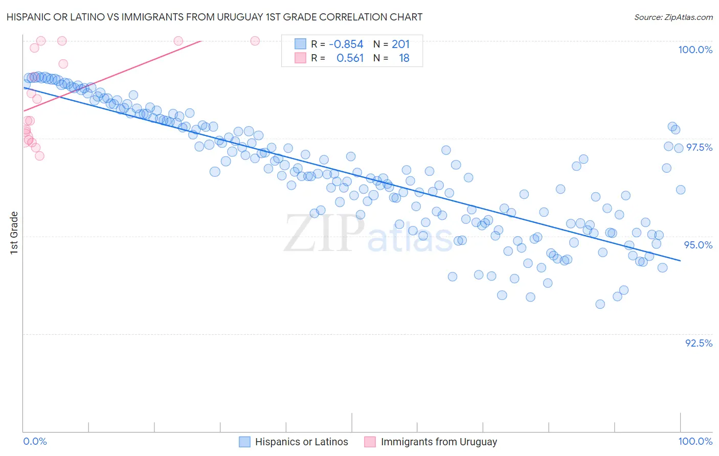 Hispanic or Latino vs Immigrants from Uruguay 1st Grade