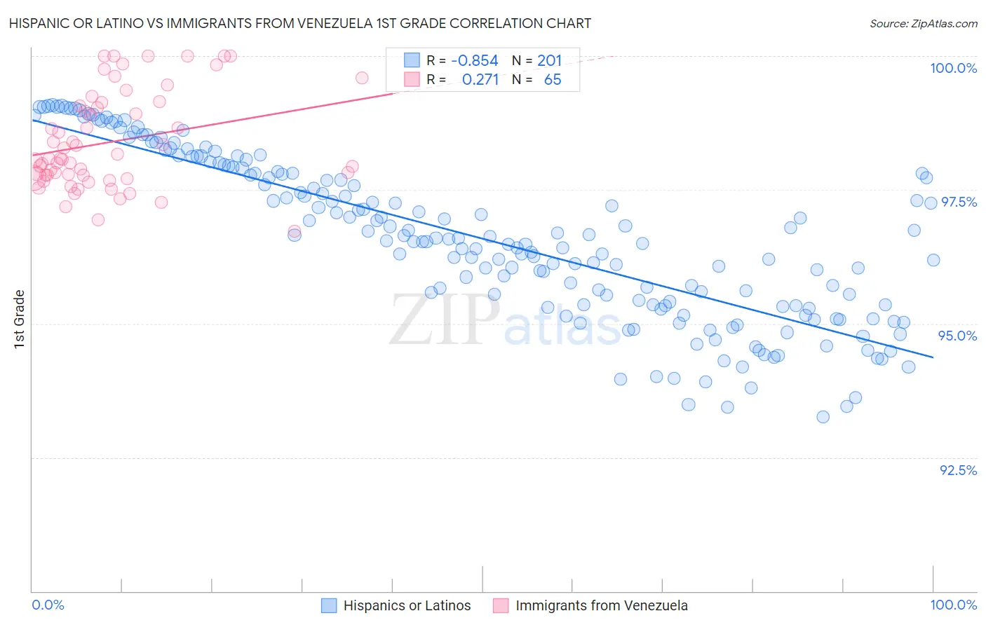 Hispanic or Latino vs Immigrants from Venezuela 1st Grade