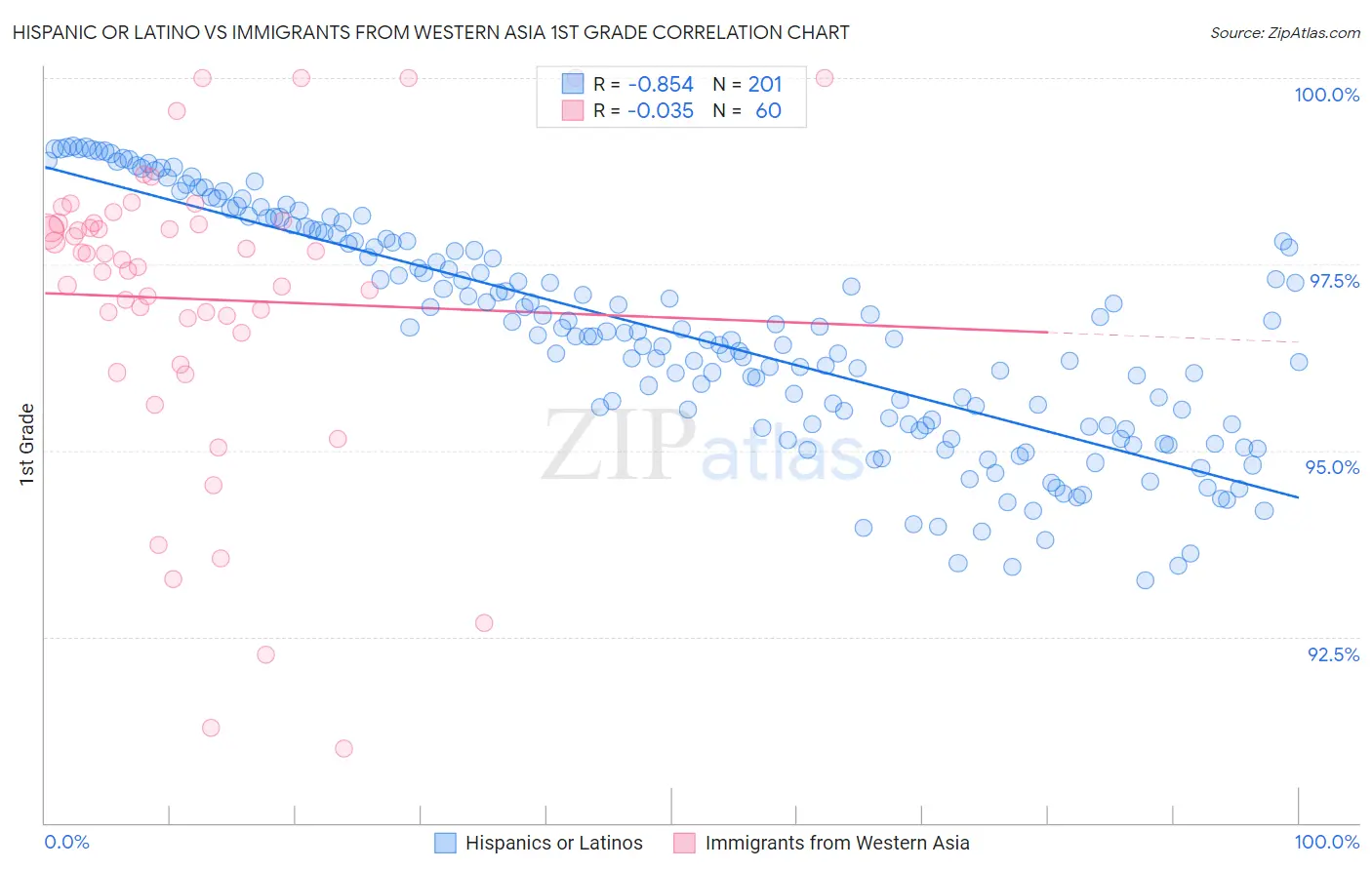 Hispanic or Latino vs Immigrants from Western Asia 1st Grade