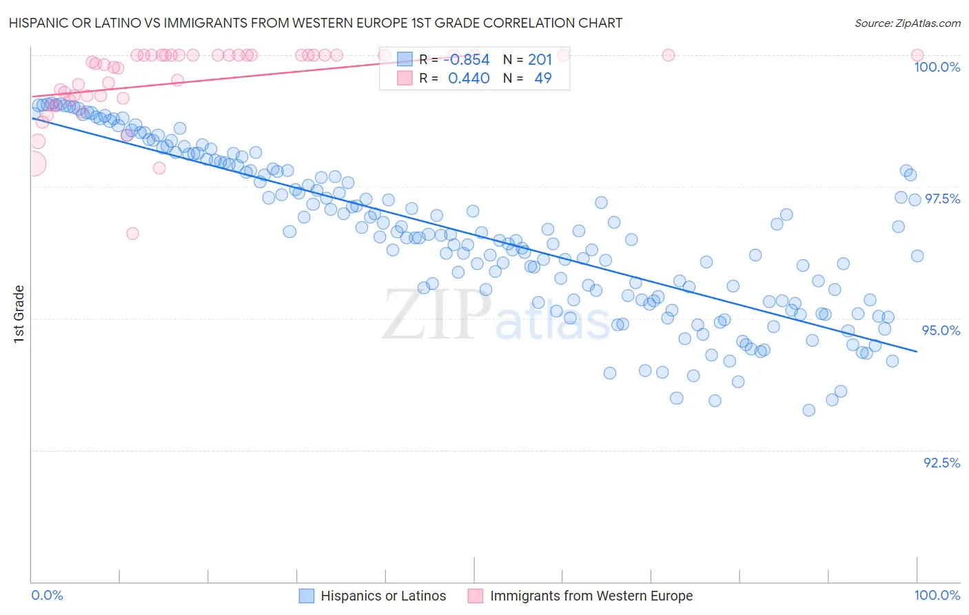Hispanic or Latino vs Immigrants from Western Europe 1st Grade
