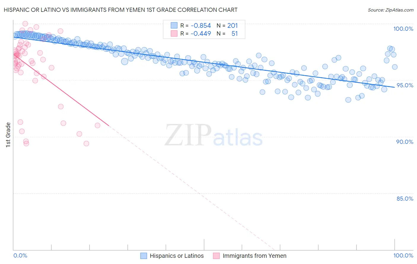 Hispanic or Latino vs Immigrants from Yemen 1st Grade