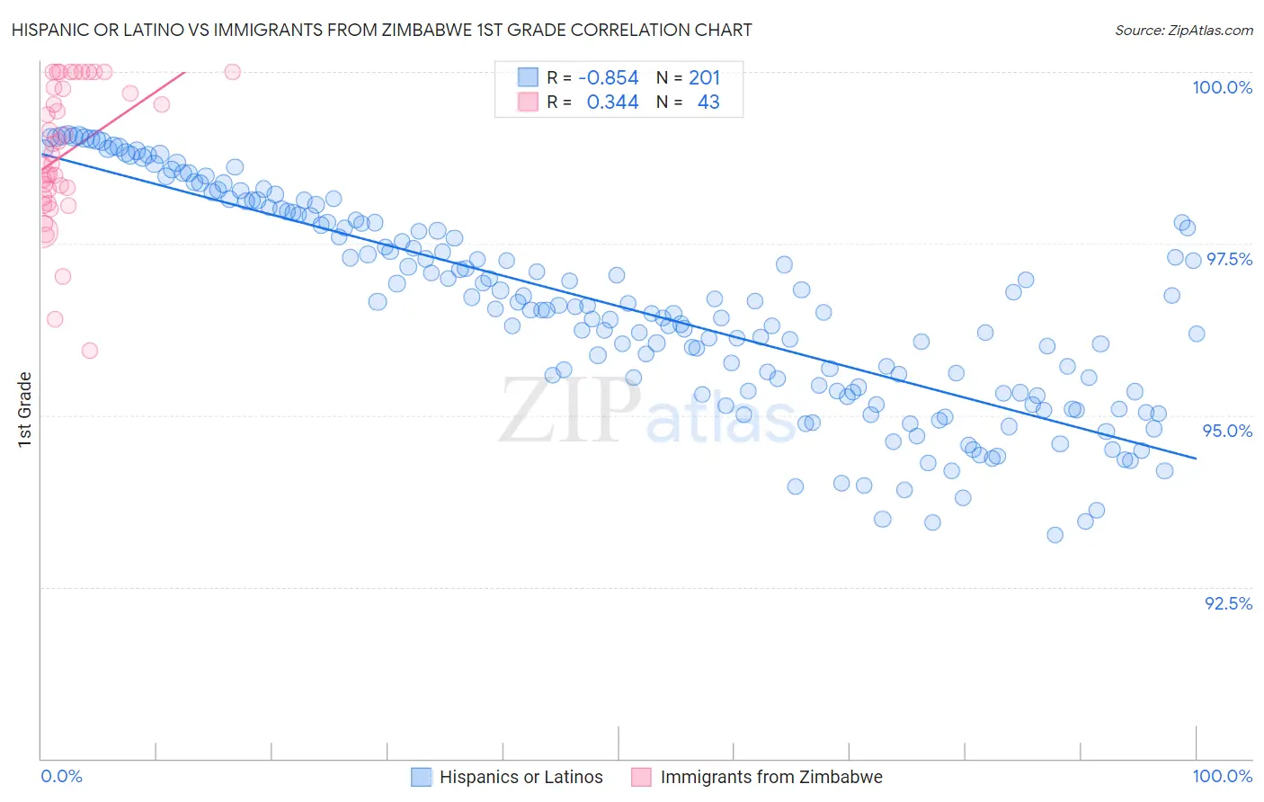 Hispanic or Latino vs Immigrants from Zimbabwe 1st Grade